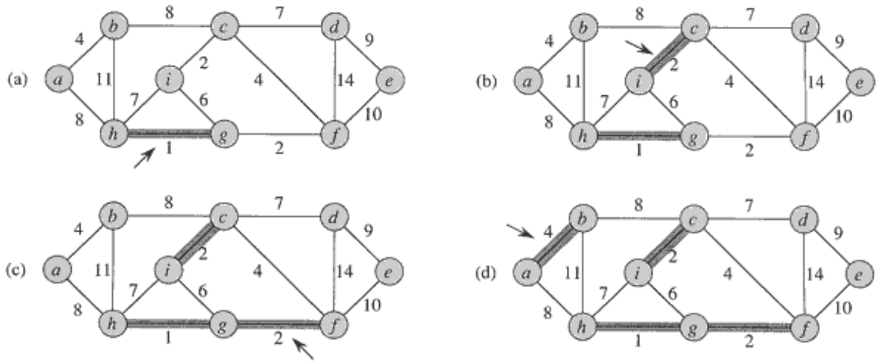 [Algorithm] Kruskal's algorithm