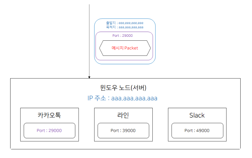 클라이언트와 서버의 통신, 서버의 종류