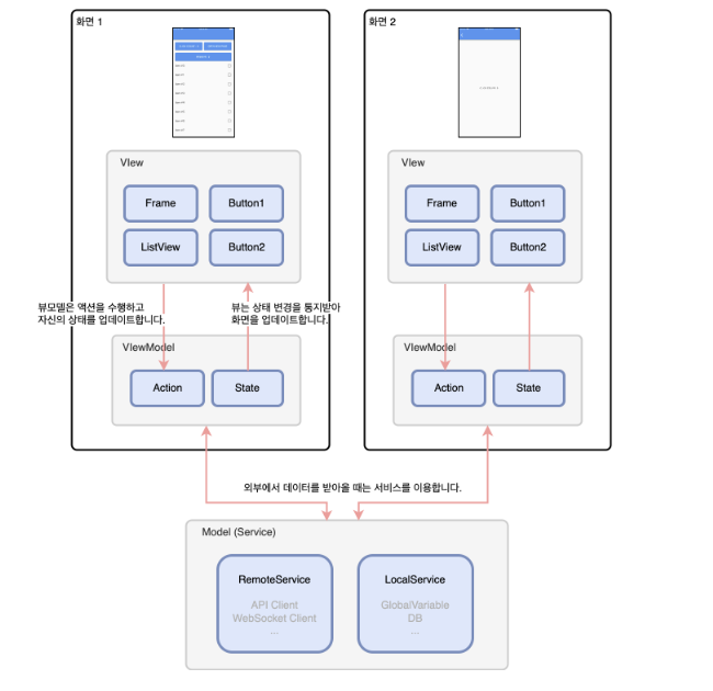 Flutter Study 4주차 - 상태관리( mvvm, getX, riverpod )