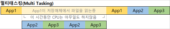 λ©ν°νμ€νΉ(Multi Tasking)