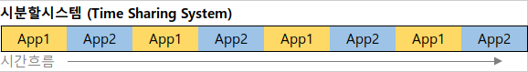 μλΆν μμ€ν
(Time Sharing System)