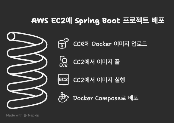 AWS EC2 + Docker Compose + ECR로 배포하기