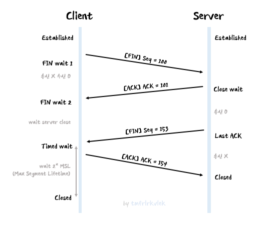 [Network] TCP & UDP