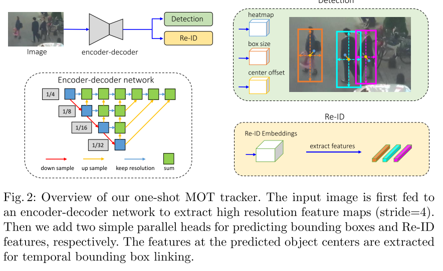 Multi Object Tracking Study Fairmot 2
