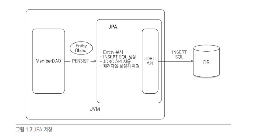 [자바 ORM 표준 JPA 프로그래밍] 1장. JPA 소개