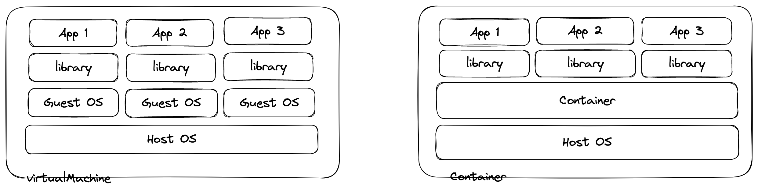 host os 위에 가상 os가 하나씩 올라가게 되기 때문에 굉장히 무거워보인다!