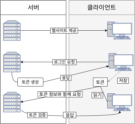 velopert님 블로그에서 따온 토큰 기반 인증 프로세스