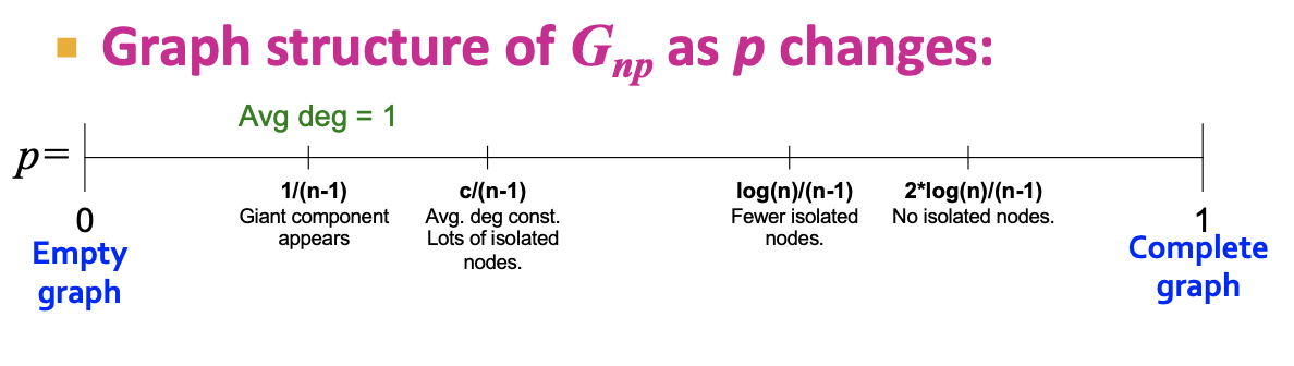 2. Properties of Networks and Random Graph Models