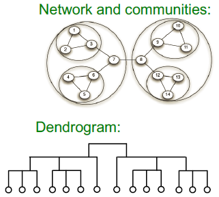 4. Community Structure in Networks