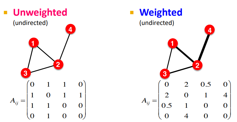 1. Introduction; Structure of graph