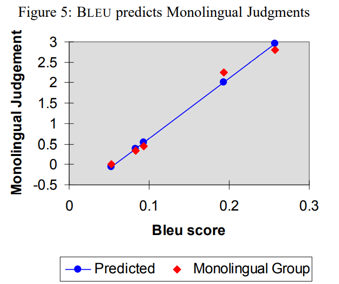 BLEU Score