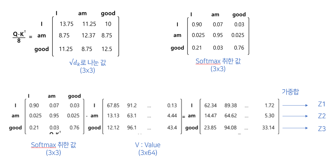 Attention is All You Need (Transformer)