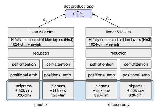 Universal Sentence Encoder (USE)