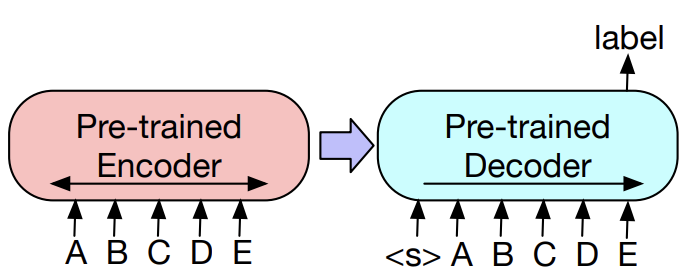 BART: Denoising Sequence to Sequence Pre-training for Natural Language ...