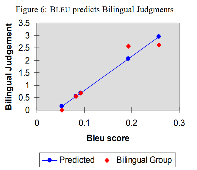 BLEU Score