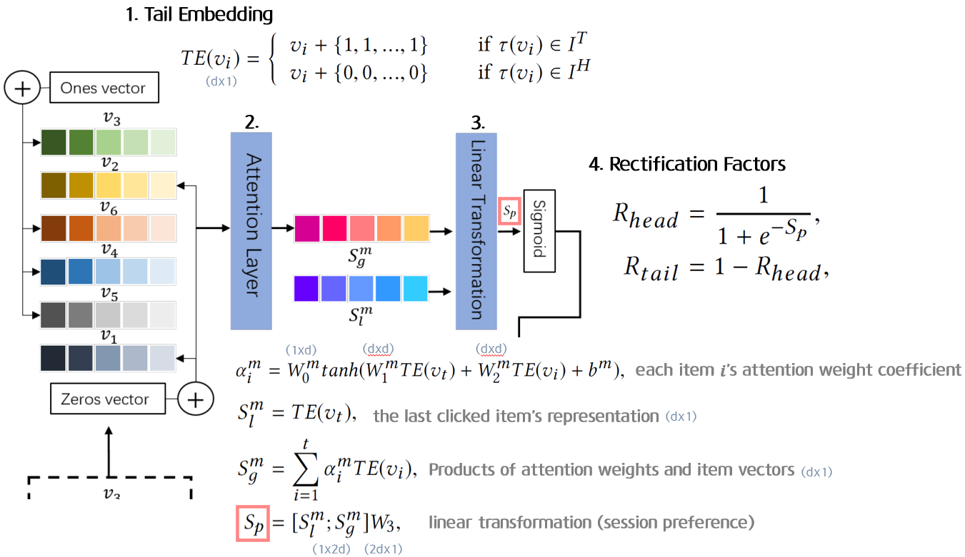 [Paper Review] (2020, Recsys) Long-tail Session-based Recommendation