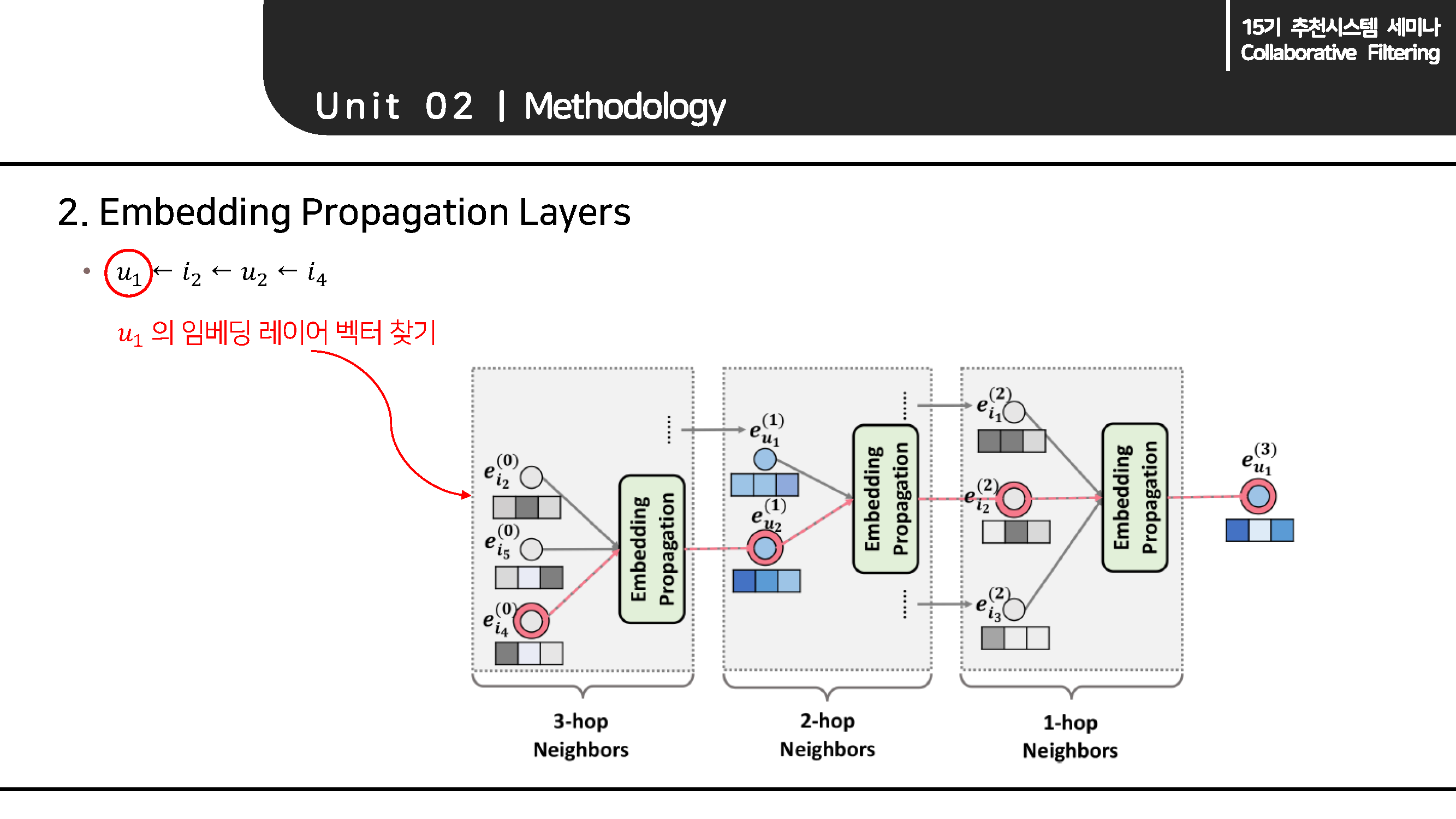 [Paper Review] (2019, ACM) Neural Graph Collaborative Filtering