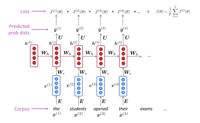 [CS224N] Lecture 6: Language Models and Recurrent Neural Network