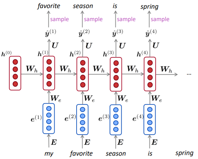 [CS224N] Lecture 6: Language Models and Recurrent Neural Network