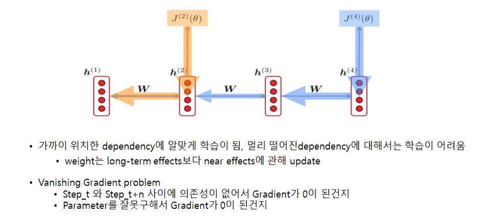 [CS224N] Lecture 7: Vanishing Gradients, Fancy RNNs