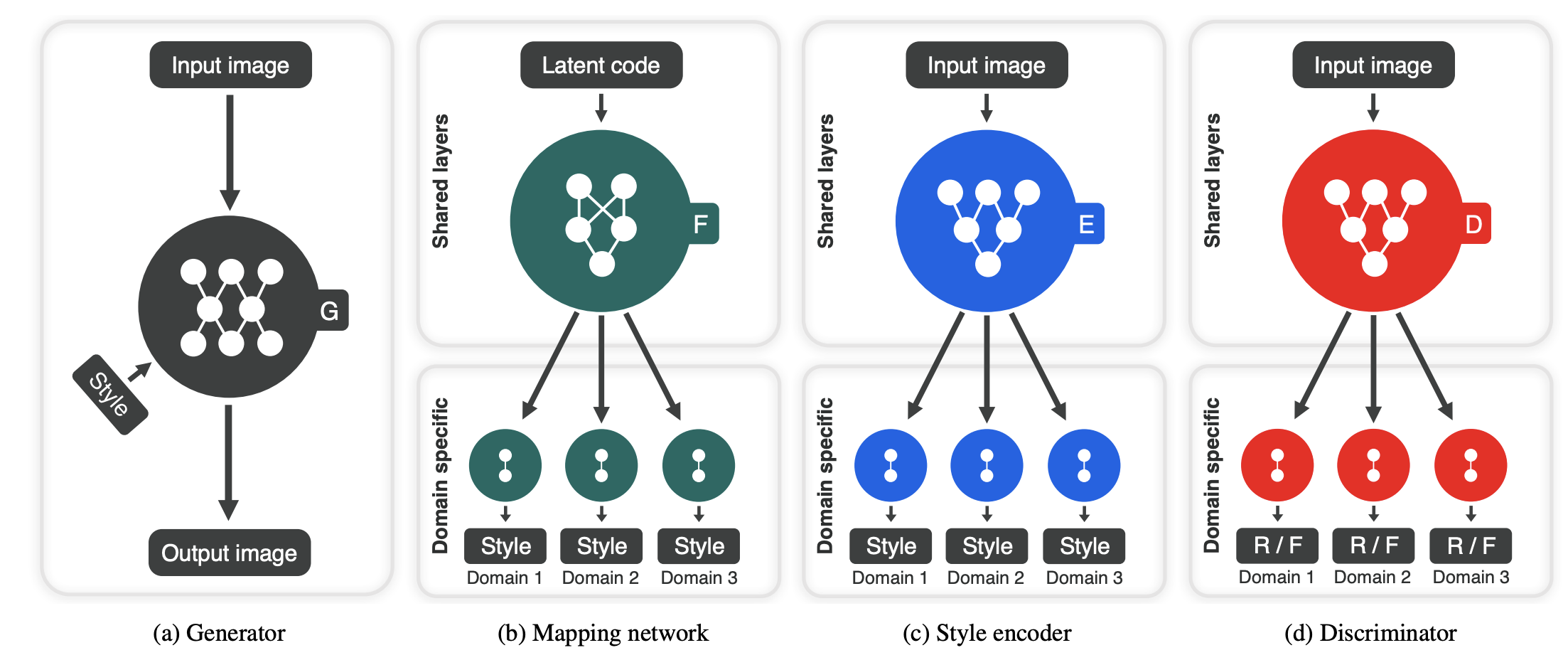 StarGAN-v2 Framework