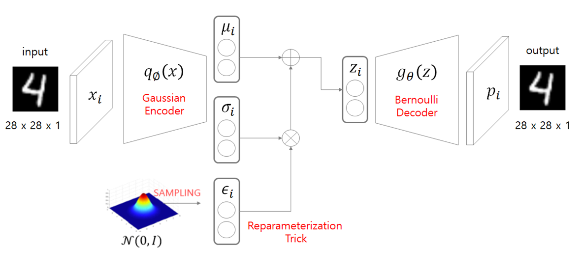Week1 | Variational Auto-Encoder (VAE)