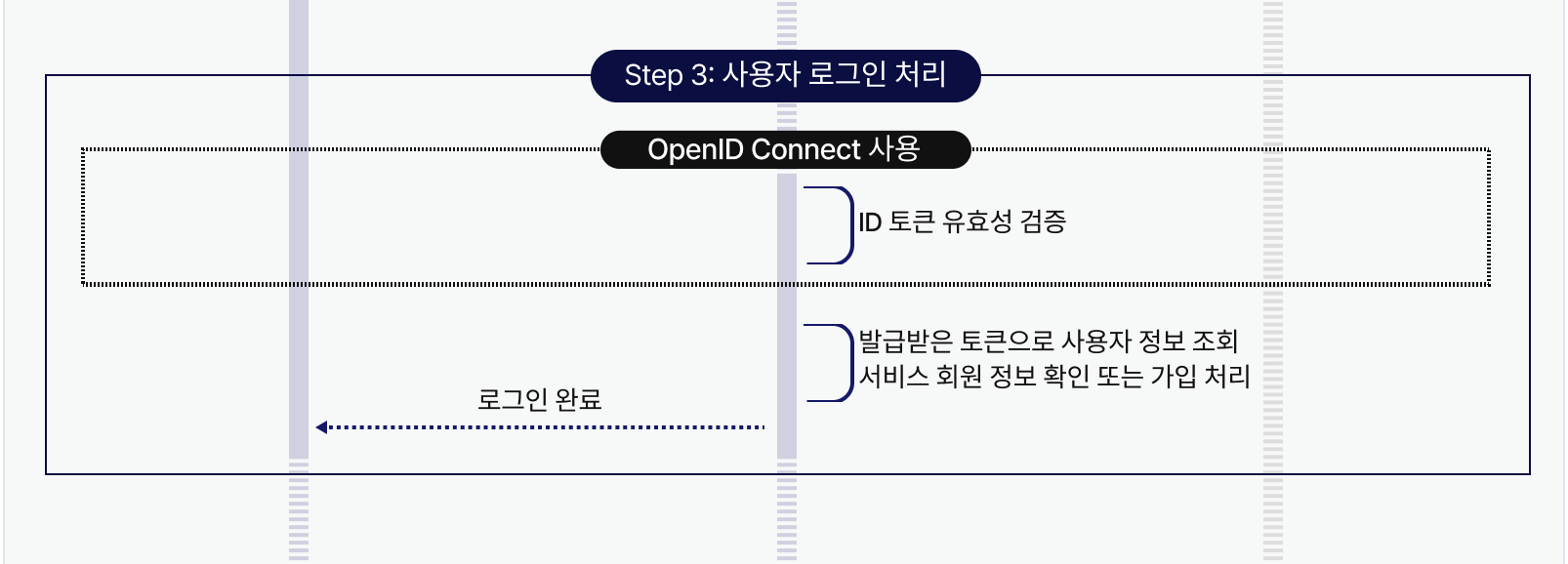 카카오 OAuth 로그인 로직