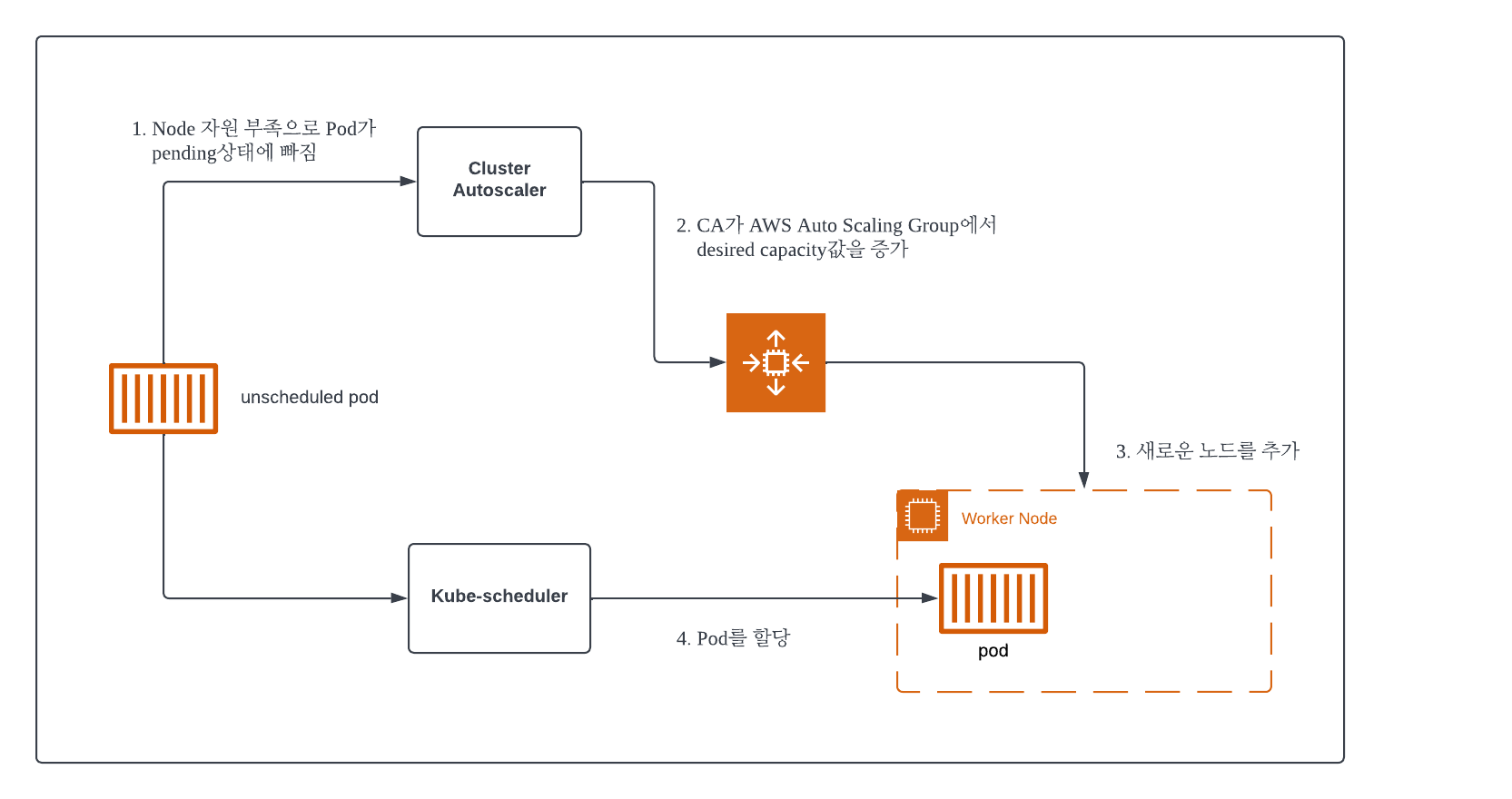 출처:https://devblog.kakaostyle.com/ko/2022-10-13-1-karpenter-on-eks/