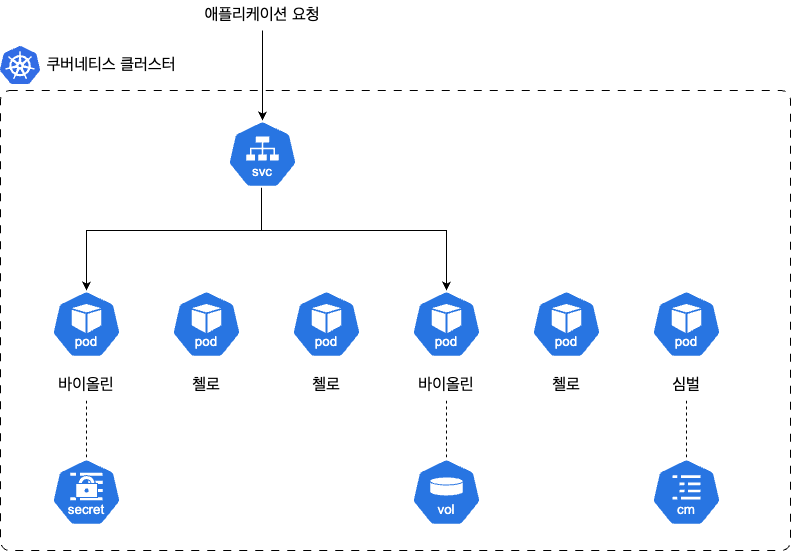 쿠버네티스 주요 기능 구성도