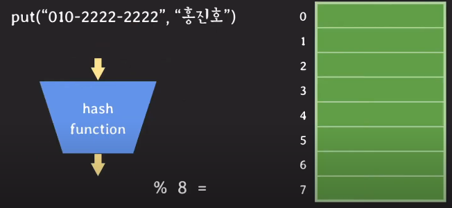 Map과 Hash table