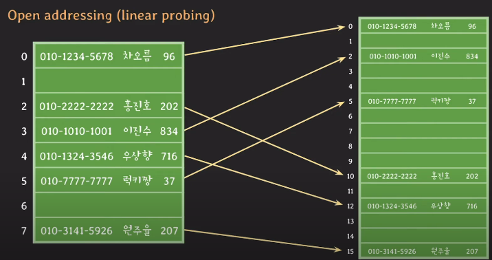 Map과 Hash table