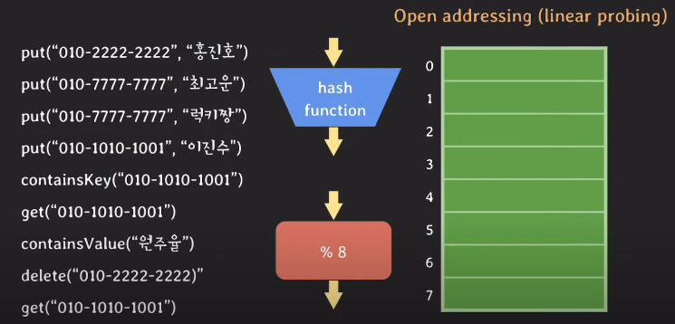 Map과 Hash table
