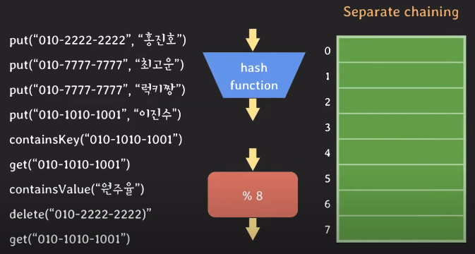 Map과 Hash table