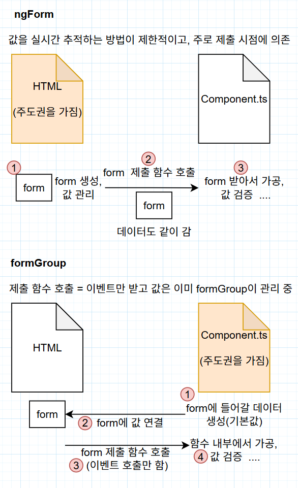 Differences Between Ngform And Formgroup – BFCMO
