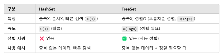 Map 객체!! 그리고 컬렉션 비교해보기. 어떤 경우에 어떤 컬렉션 타입을 쓰지??