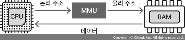 [CS 공부] - 운영체제 - 1.4 메모리 관리 전략