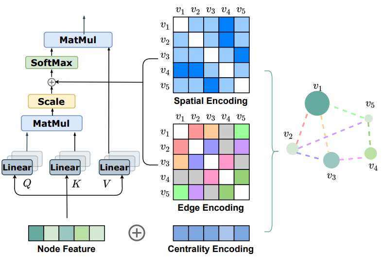 Figure 1 : Self Attention에서 세 가지 인코딩의 반영 과정