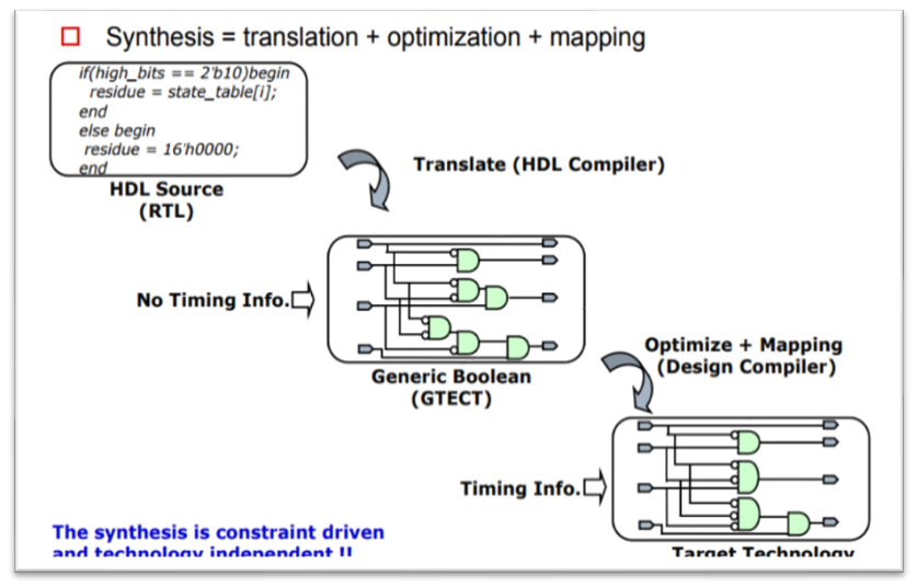 Synthesis Transformations
