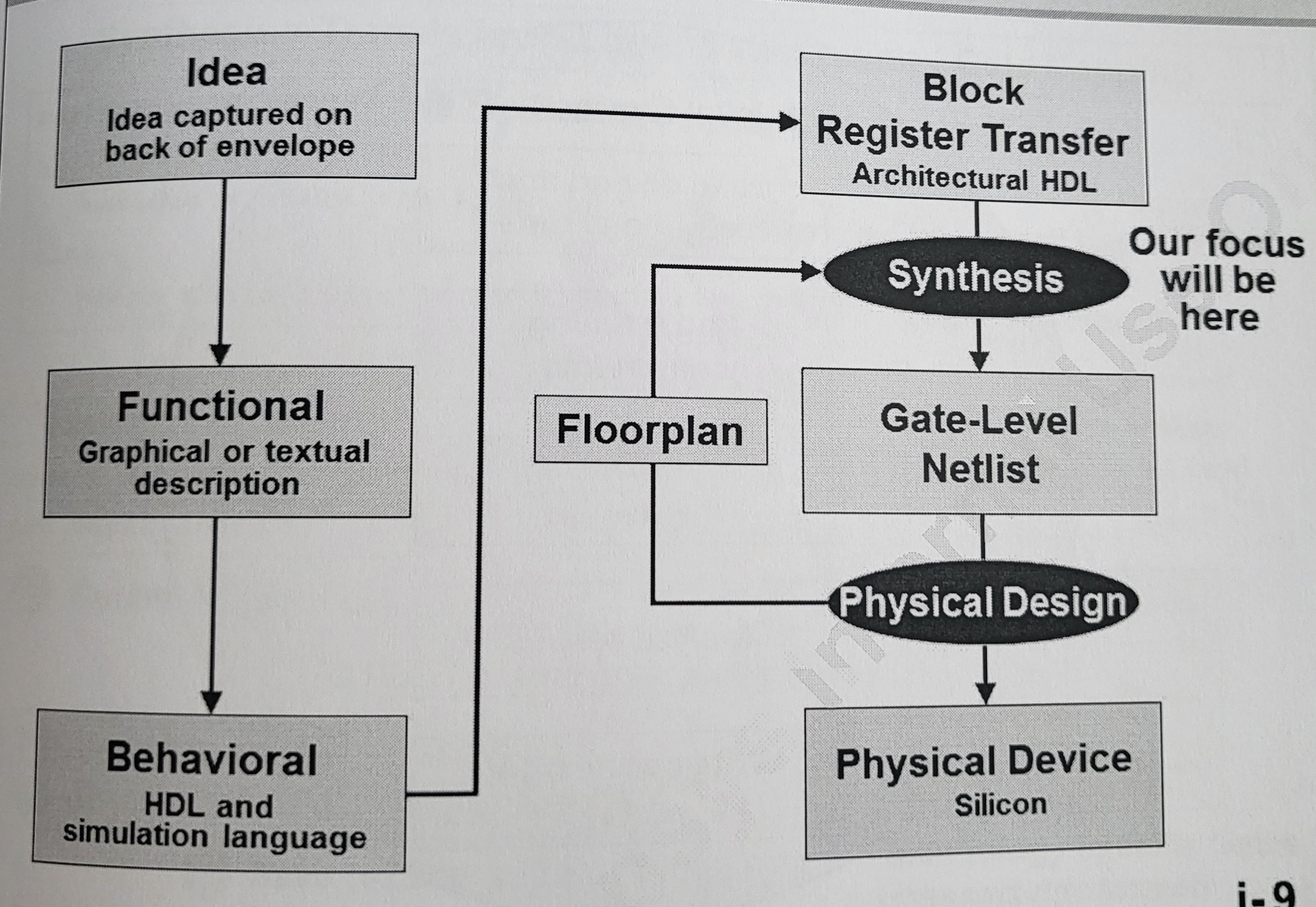 Synthesis Flow