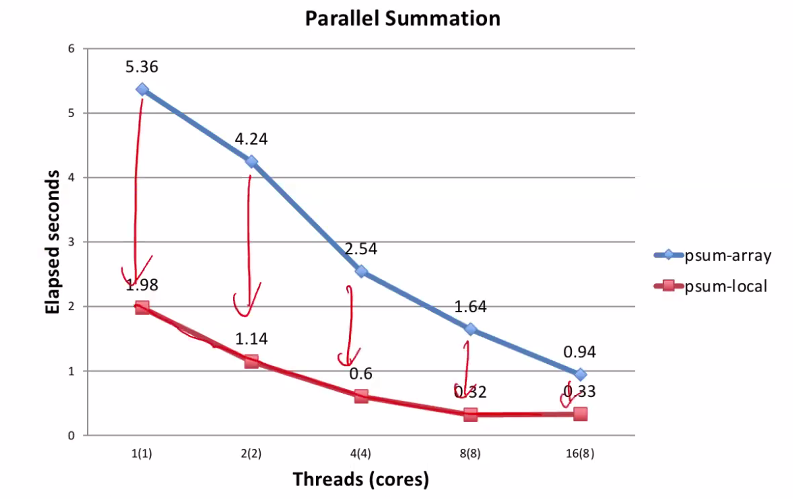 시스템 프로그래밍 15-2(Thread-Level Parallelism)