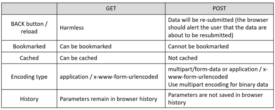 기초컴퓨터네트워크 06 (Web and HTTP, Socket, GET, POST, cookies, caches)