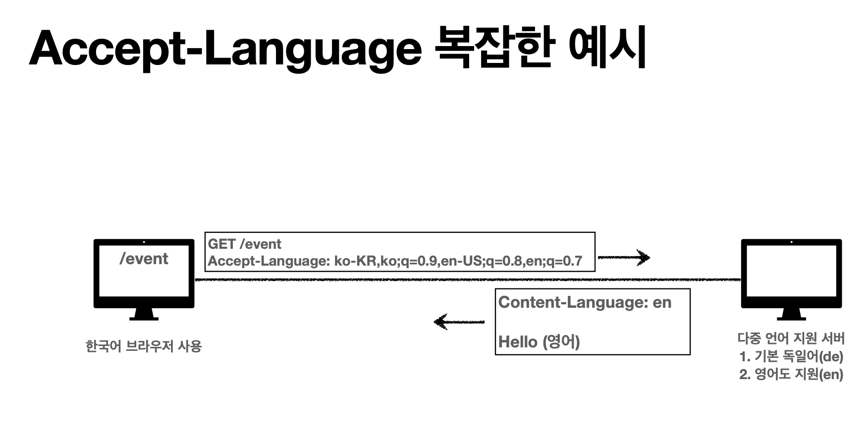 협상과 우선순위