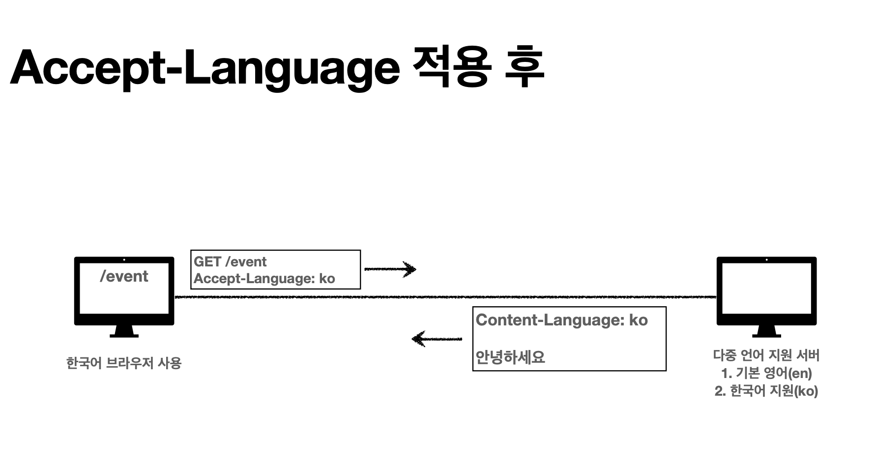 Accept-Language 적용 후
