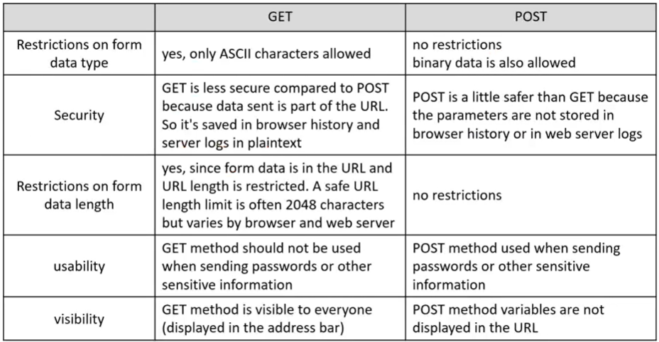 기초컴퓨터네트워크 06 (Web and HTTP, Socket, GET, POST, cookies, caches)