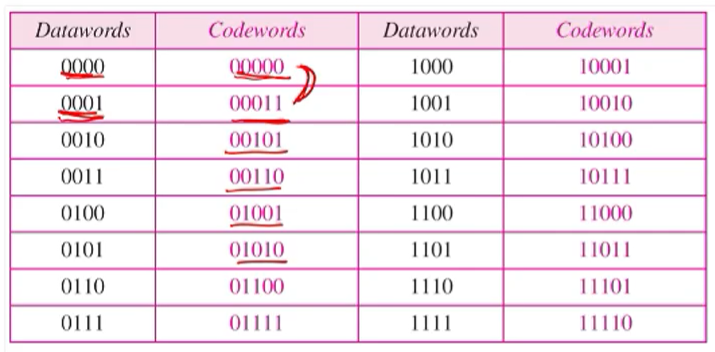 기초컴퓨터네트워크 23 (Linear block codes, Hamming code)