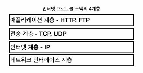 인터넷 프로토콜 4계층