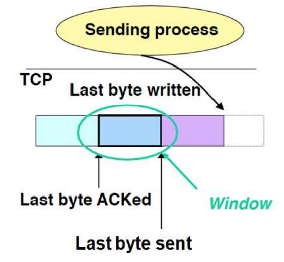 Tcp Send Window 기초컴퓨터네트워크 13 (TCP, sliding window control)