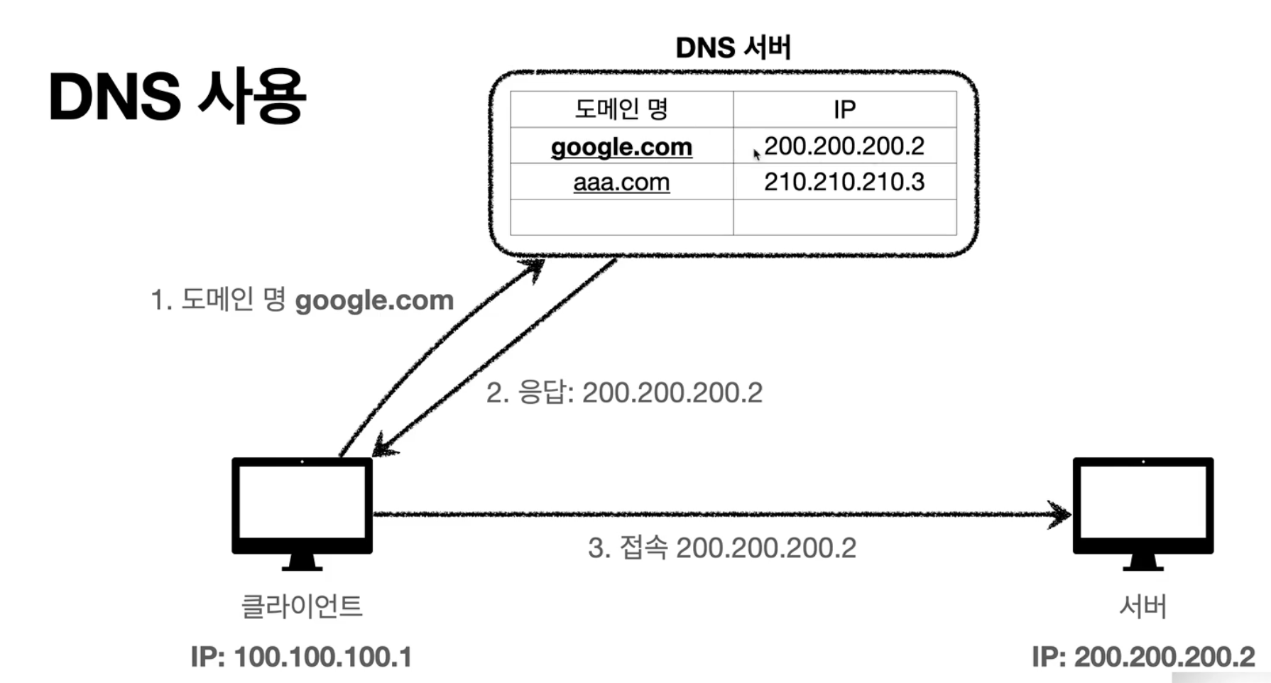DNS