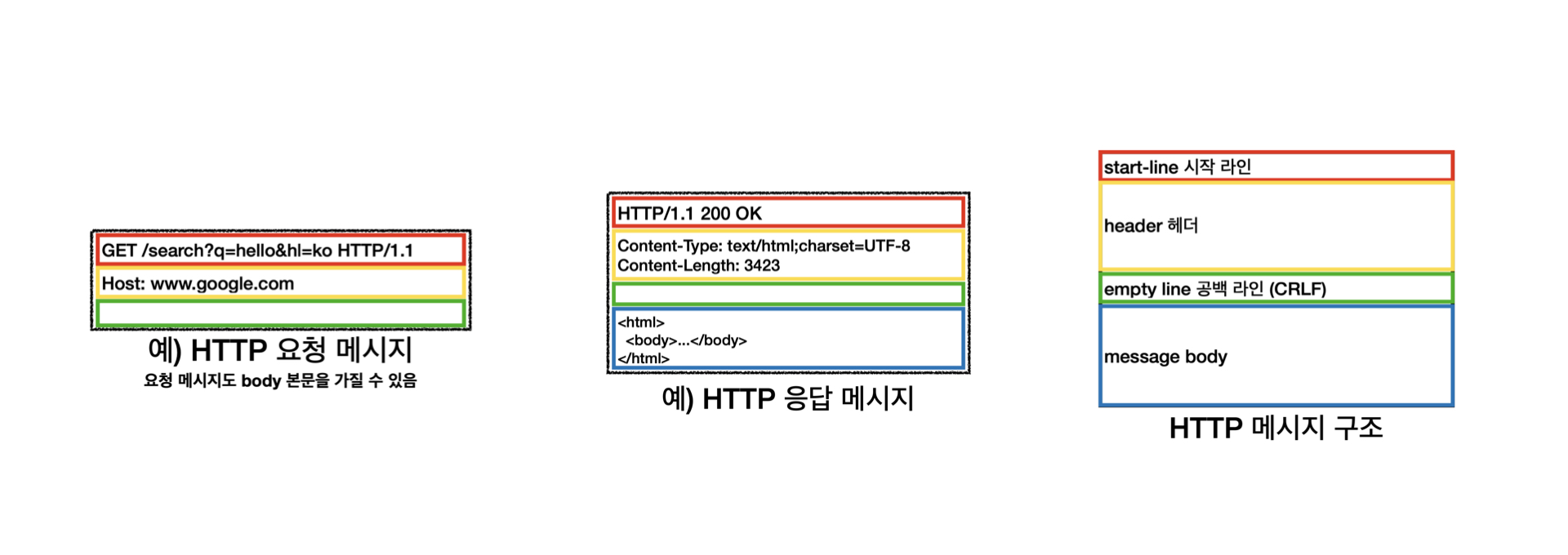 http 메시지 구성