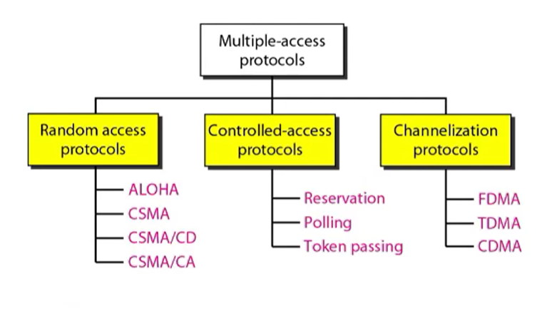 25-medium-access-control-random-access-protocols-aloha-csma